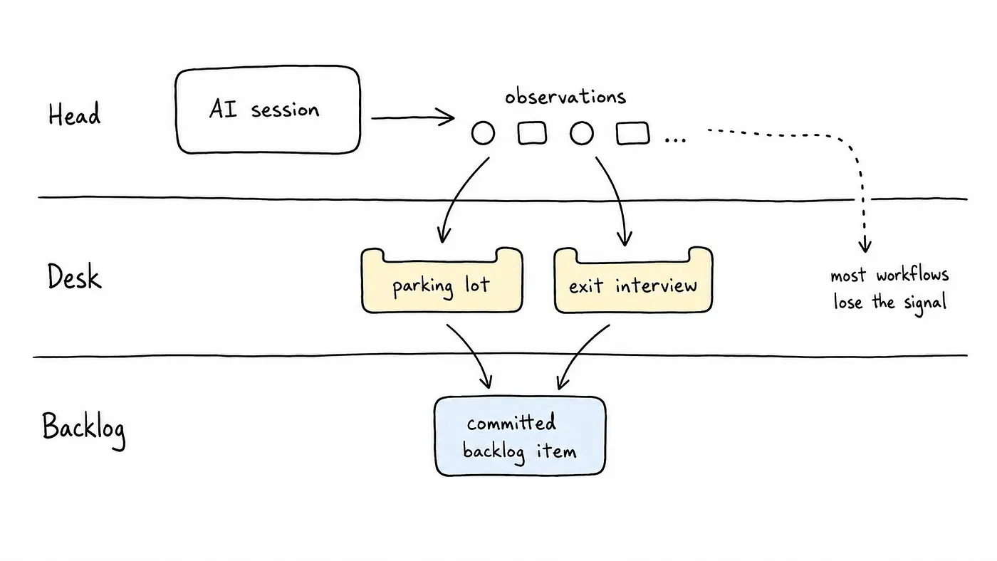 Diagram: observations from an AI session (Head) drop into a parking lot or an exit interview (Desk), which feed a committed backlog item (Backlog). Most workflows skip the desk and lose the signal.
