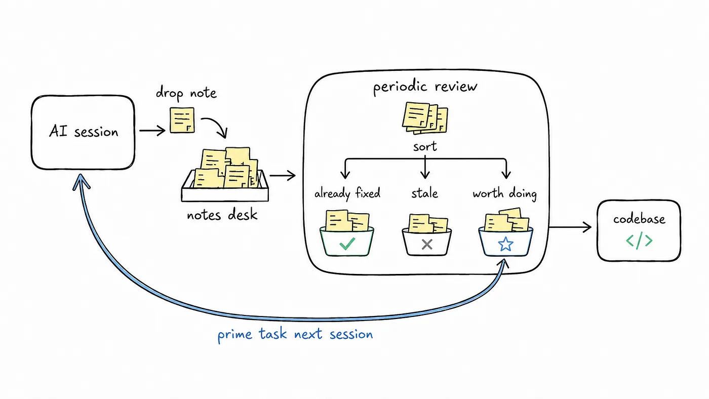 Diagram: an AI session drops notes onto a notes desk; a periodic review sorts them into already fixed, stale and worth doing; the worth-doing notes reach the codebase and prime the task for the next session.