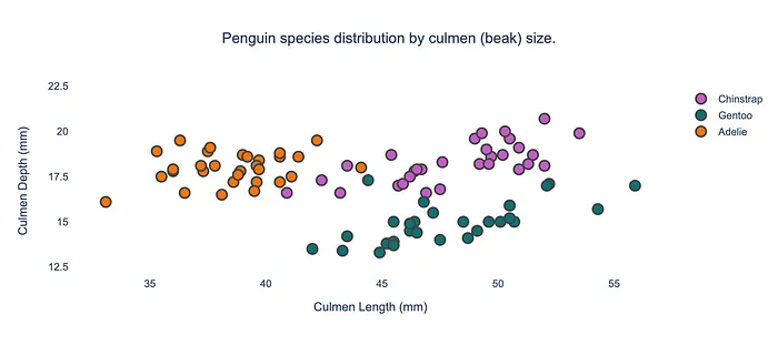 Figure 4: Image by Author, distribution of the three penguin species using culmen features.
